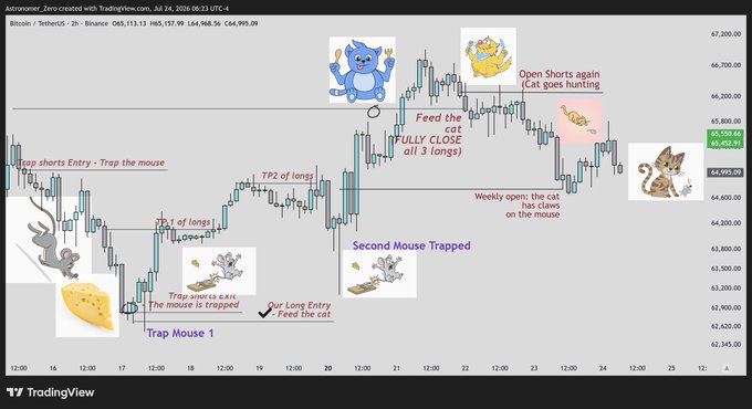 A TradingView Bitcoin/USD chart annotated with cat-and-mouse trading metaphors, showing trap shorts entries, mouse traps at ~$62,000, longs at $64,568.56/$65,157.99, and notes like "Open Shorts again - Cat goes hunting" and "Weekly open: the cat has claws on the mouse," illustrating the post's narrative of a successful countertrend short that reached the weekly open around $64,000.