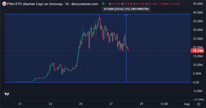 A Dexscreener chart titled 'FWA/ETH (Market Cap) on Uniswap - 1h' showing price action peaking around 39.05M and currently at 18.14M (-5.67%).
