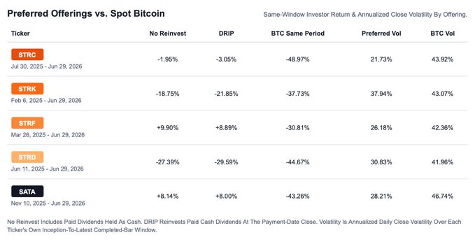 This table compares returns and volatility between preferred offerings (STRC, STRK, STRF, STRD, SATA) and Spot Bitcoin. The data suggests that preferred offerings like STRC and SATA offer lower volatility compared to Bitcoin.