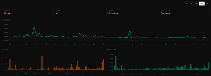 A dark-themed cryptocurrency analytics dashboard displaying charts for volume, floor price, and daily sales, with values such as 13.61 ETH and 0.03279 ETH visible.