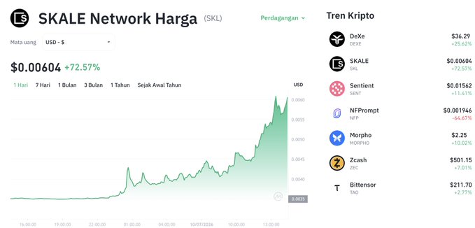 Crypto price tracker showing SKALE Network (SKL) at $0.00604 with a +72.57% gain over the day, featuring a sharp upward price chart alongside a sidebar of trending tokens like DeXe, SKALE, and Sentient—visually reinforcing the post's claim of SKL's significant surge amid AI agent market attention.