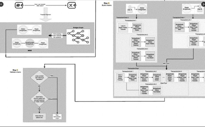 The image shows a flow chart with three different elements against each other, arranged in a manner that allows for easy comparison of their relative positions or relationships. The layout features two vertical rows, one containing X's and another having H1s, while the third row has Y's. This structure suggests that these three elements may be part of a larger diagram within the flow chart which could represent different aspects of an information system, such as processes, data flows, or decision-making structures.