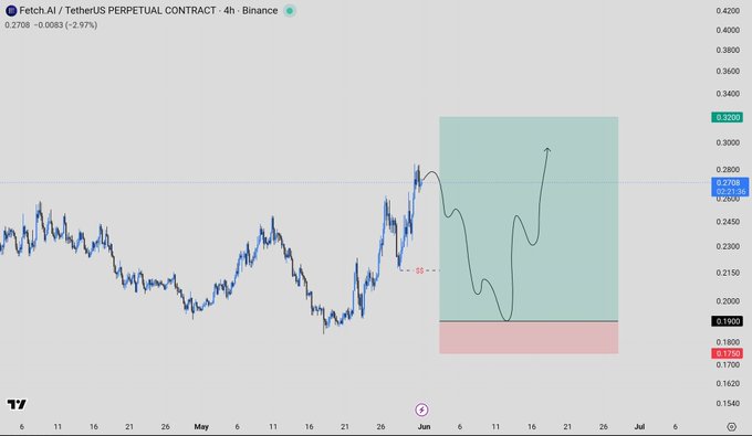 The image shows a stock chart with various colored lines representing different stock prices over time, including a green line showing upward trends. The chart focuses on the cryptocurrency market, specifically Bitcoin (BTC), which has seen significant increases since the start of the year. One particular cryptocurrency, #FET, could be considered for retracement to the $0.19 level before making another leg up toward #$0.32 #Crypto. The image is primarily used as an educational resource on trading and investing in crypto assets by providing an insight into market trends and patterns through visual representation.