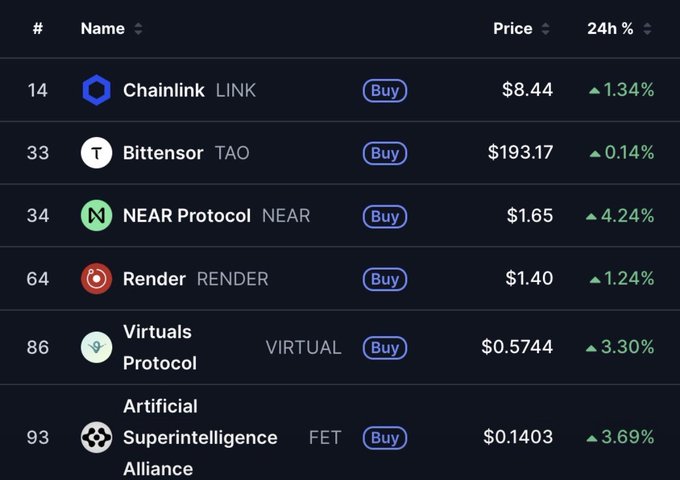 A cryptocurrency price chart displays six AI-related tokens—Chainlink ($LINK) at $8.44 (+1.34%), Bittensor ($TAO) at $193.17 (+0.14%), NEAR Protocol ($NEAR) at $1.65 (+4.24%), Render ($RENDER) at $1.40 (+1.24%), Virtuals Protocol ($VIRTUAL) at $0.5744 (+3.30%), and Artificial Superintelligence Alliance ($FET) at $0.1403 (+3.69%)—all showing positive 24-hour gains, directly illustrating the AI tokens mentioned in the accompanying poll asking which ticker investors would choose.