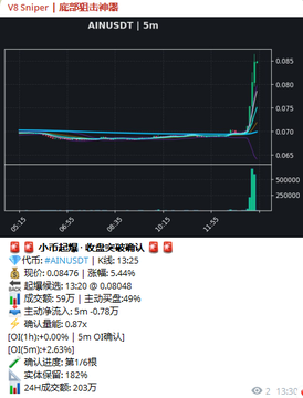 The image shows a trading chart of AIN/USDT on a 5-minute timeframe, displaying a sharp price spike on V8 Sniper (V8狙击者) at 13:20 with a "起爆候选" (explosion candidate) alert when the price was around 0.08048, followed by an immediate surge in volume and price action—visually confirming the post's claim of catching AIN early as it rallied over 115% to a high of 0.17290.