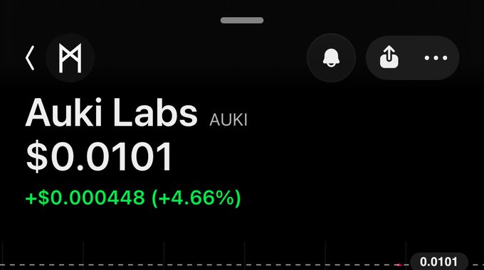 A mobile stock screen showing "Auki Labs" (AUKI) priced at $0.0101, with a positive change of +$0.000448 (+4.66%) in green.
