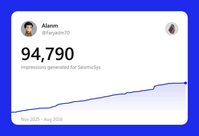 A Twitter analytics card for user 'Alanm' (@Faryadm70) showing 94,790 impressions generated for 'SeismicSys' between November 2025 and August 2026.