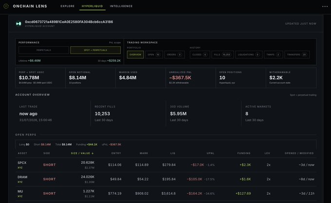 This image shows a Hyperliquid account with an open short position of $8.14M across assets like $SPCX, $DRAM, and $MU, reflecting the bearish bet mentioned in the accompanying post.