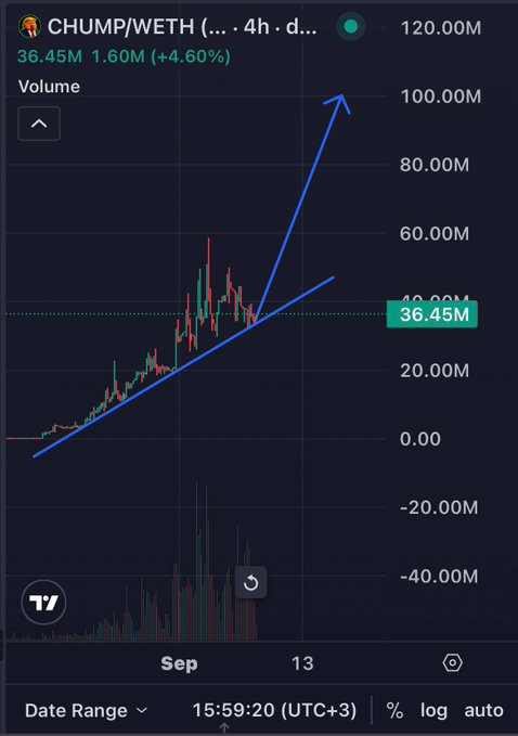 A 4-hour TradingView chart of the CHUMP/WETH pair showing volume at 36.45M with a +4.60% gain, featuring an upward trendline and a blue arrow projecting a potential surge toward 100.00M—visually reinforcing the post's bullish sentiment about $CHUMP holding strong while broader markets bleed.