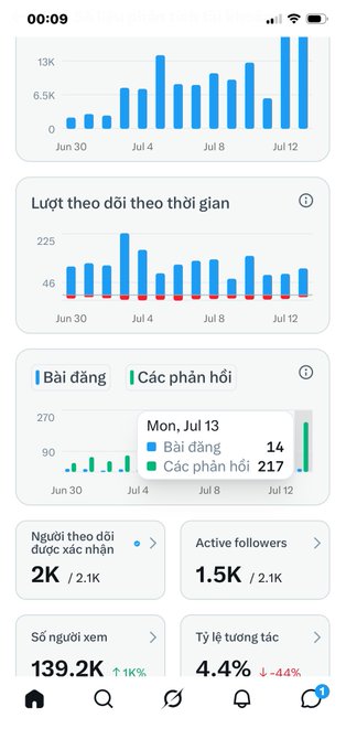 A mobile analytics dashboard in Vietnamese showing charts for follower growth and engagement, with 139.2K views and 2K confirmed followers.