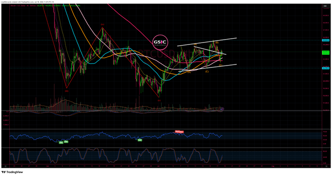 A TradingView stock chart labeled 'GSIC' showing candlestick patterns with multiple moving average lines and technical indicators overlaid.