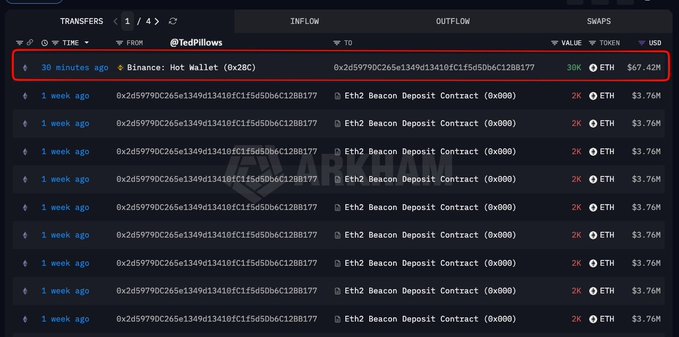 A cryptocurrency transaction history showing transfers of ETH, with a red box highlighting a recent outflow of 30K ETH ($67.42M) from @TedPillows to a Binance Hot Wallet.