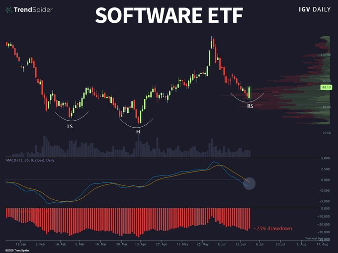 A daily candlestick chart of the IGV software ETF showing a "RS" (Relative Strength) inverse head and shoulders pattern near $88.15, with a MACD indicator below and a 25% drawdown highlighted, supporting a bullish setup for software stocks like $NOW and $ZETA.