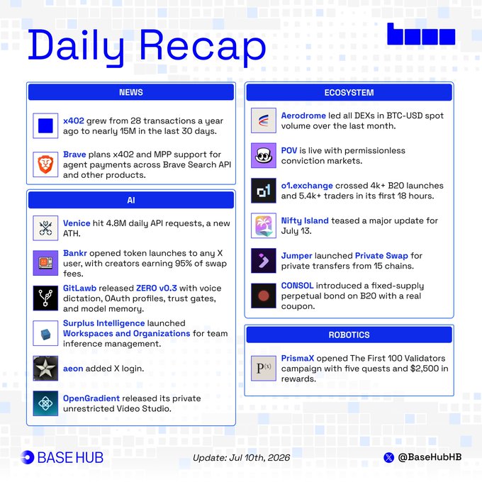 A 'Daily Recap' from 'BASE HUB' (@BaseHubHB) dated 'Jul 10th, 2026', categorizing updates into 'NEWS' (mentioning x402 and Brave), 'AI' (mentioning Venice, Bankr, and GitLawb), 'ECOSYSTEM' (mentioning Aerodrome and POV), and 'ROBOTICS' (mentioning PrismaX).