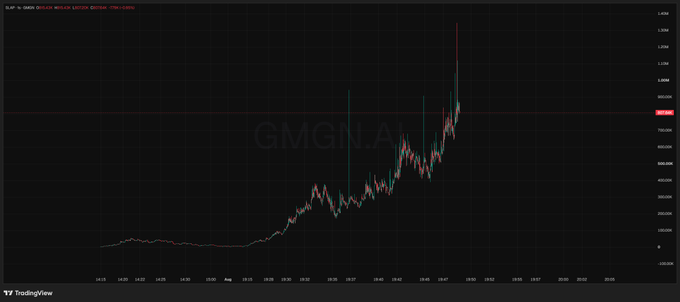 A TradingView chart displays the ticker "GMGN.W" with a price of 1.2479, showing a dramatic candlestick pattern that surges sharply upward from a long period of flat activity before peaking near the $1.20 level. The volatile price action and speculative contract address shown in the caption reflect the chaotic, pump-style price movement characteristic of newly launched meme tokens on BSC.