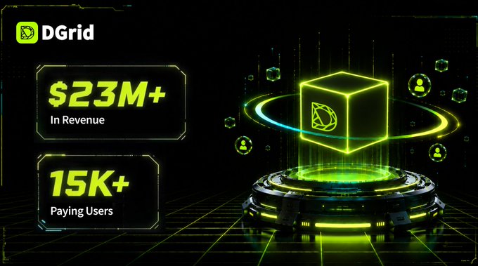 A promotional graphic for DGrid featuring a glowing green 3D cube on a futuristic platform, highlighting key metrics: "$23M+ In Revenue" and "15K+ Paying Users," which visually reinforces the announcement of their seed round and on-chain verifiable financial performance.