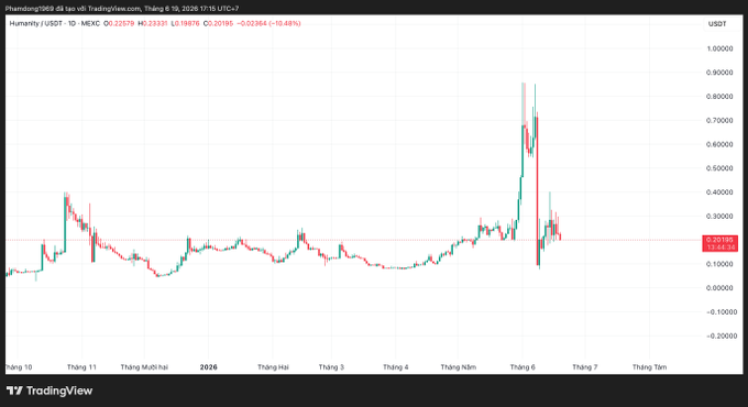 The image shows a chart of the value of several tokens, including Bitcoin and Ethereum. The graph is color-coded with red lines representing changes in price over time. The title of the chart is "Giao thức Humanity, vốn bị tấn công mạng tuần trước: token cũ: Đã khai tử trên Ethereum, BSC và Humanity Mainnet". The post seems to be related to trading or analysis of these tokens.