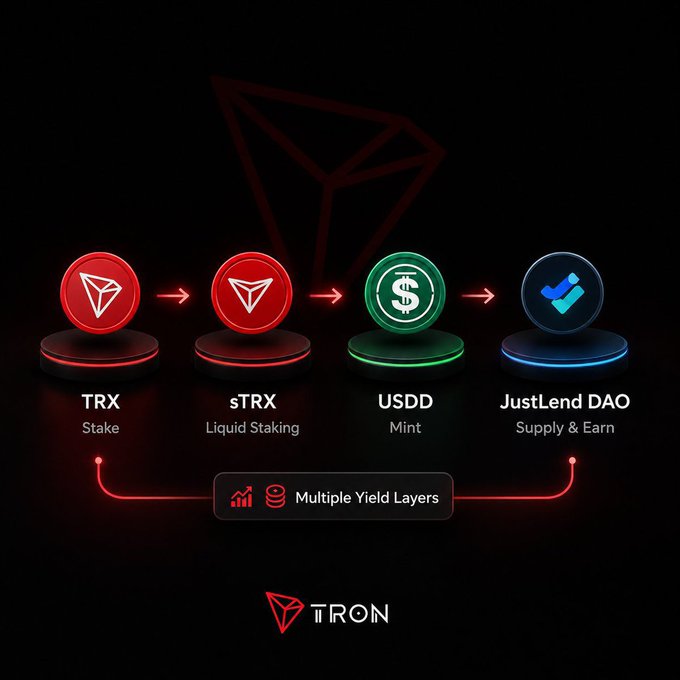 A promotional graphic for TRON showing a four-step process: TRX Stake, sTRX Liquid Staking, USDD Mint, and JustLend DAO Supply & Earn, highlighting 'Multiple Yield Layers' against a dark background.