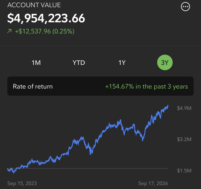 An investment portfolio screenshot showing a closing account value of $4,954,223.66, up $12,537.96 (0.25%), with a 3-year rate of return of +154.67% from Sep 15, 2023 to Sep 17, 2026—celebrating the portfolio reaching an all-time high near the $4.9M mark.