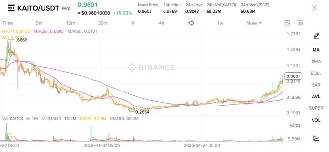 A Binance candlestick chart shows KAITO/USDT Perpetual trading at $0.9601 (up 15.93%) on the 1D timeframe, with a recent sharp green candle rising from around $0.51 toward the $1.12 resistance level, visually supporting the post's claim that KAITO is "silently touching $1b fdv again" after a long downtrend from its ~$1.67 highs.