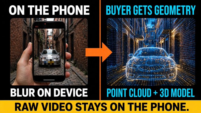 Infographic explaining a privacy-focused 3D scanning process: a phone blurs the image on-device to create a point cloud and 3D model for the buyer, while raw video stays on the phone.