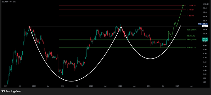 A TradingView chart of SOL/USD on the weekly timeframe displays a massive multi-year cup-and-handle pattern, with the neckline marked around $295.85 and Fibonacci extension targets at $754.75, $919.75, and $1,308.30, supporting the post's claim of a potential breakout toward the $1,000+ region.