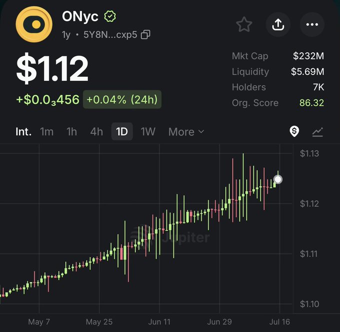 A Jupiter trading chart shows the ONyc token (ticker 5Y8N...cxp5) trading at $1.12, up $0.0456 (+0.04%) over 24 hours, with a market cap of $232M, $5.69M liquidity, 7K holders, and an organization score of 86.32. The chart displays a steady upward trend from approximately $1.10 in early May to $1.12 by July 16, visually supporting the post's claim of a "stable" token with an "up and to the right" chart and minimal crypto volatility.