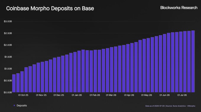 A Blockworks Research bar chart titled 'Coinbase Morpho Deposits on Base' showing deposits growing steadily from around $0.50B in October 2025 to approximately $2.50B by July 2026.