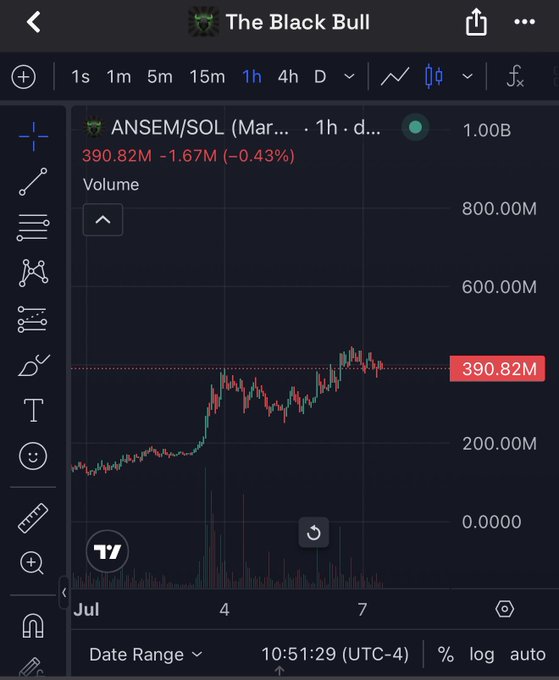 A dark-themed TradingView candlestick chart displays the ANSEM/SOL pair with a price of 390.82M (-1.67M, -0.43%) on the 1-hour timeframe, showing a strong upward rally followed by consolidation near recent highs with elevated volume spikes. The chart supports the post's enthusiasm about $ANSEM, visually emphasizing the dramatic price surge and the "juicy" volatility that prompted the reaction.