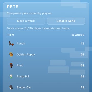 A game statistics screen titled 'PETS' listing companion pets owned by players across 24,740 inventories, showing 'Punch' (12), 'Golden Puppy' (22), 'Pnut' (23), 'Pump Pill' (23), and 'Smoky Cat' (28).