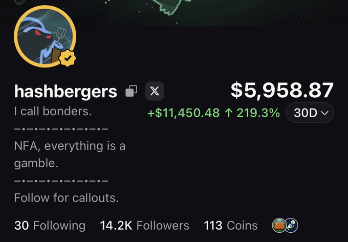 The image shows a profile for "hashbergers" (@hashbergers) on a social platform, displaying an account value of $5,958.87 with a 30-day gain of +$11,450.48 (+219.3%), 14.2K followers, and a bio that reads "I call bonders. NFA, everything is a gamble. Follow for callouts." The accompanying post celebrates PumpFun's rapid growth, noting that the user's PumpFun trading account ($5.9K shown here) is on track to surpass their X social media following (14.2K) in value/influence, highlighting the platform's impressive rise.