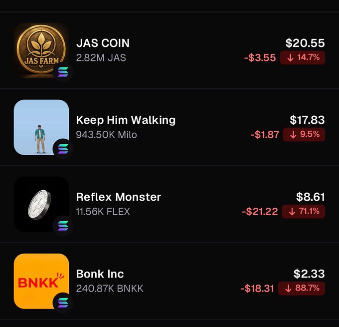 A cryptocurrency portfolio tracker displays four tokens—JAS COIN ($20.55, -14.7%), Keep Him Walking ($17.83, -9.5%), Reflex Monster ($8.61, -71.1%), and Bonk Inc ($2.33, -88.7%)—all showing significant losses, visually reflecting the user's lament over their devastating crypto investments.