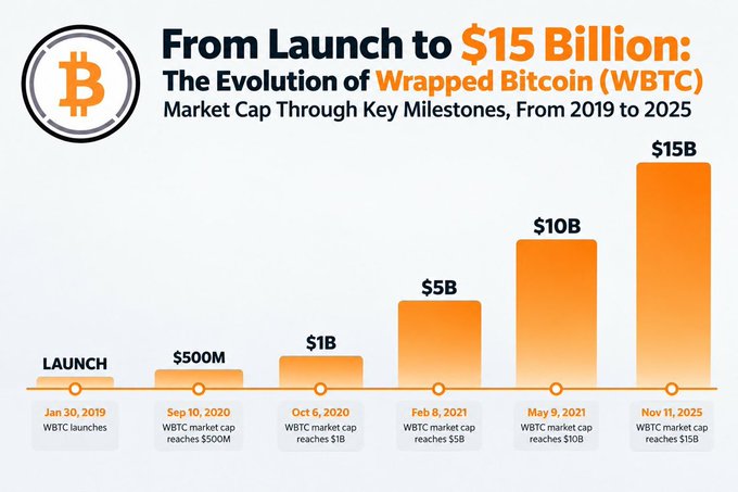 An infographic titled 'From Launch to $15 Billion: The Evolution of Wrapped Bitcoin (WBTC)' illustrates market cap milestones from January 2019 to November 2025.