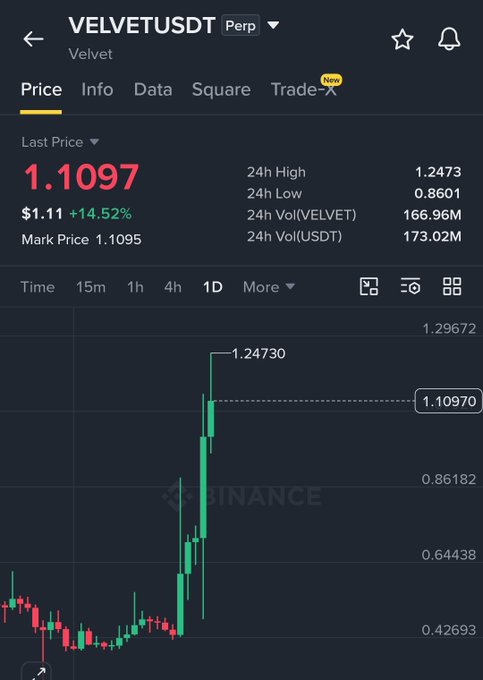 A Binance perpetual futures chart for VELVET/USDT shows the token at $1.1097, up 14.52%, with a 24-hour high of $1.2473 and a sharp upward price spike visible on the 1D candlestick chart, supporting the post's claim that shorting $VELVET is currently inadvisable given its strong momentum.
