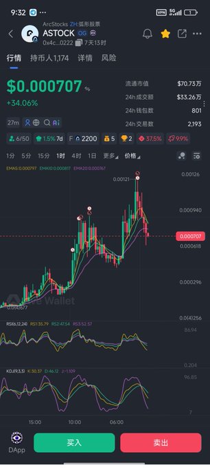 A mobile trading chart displays ASTOCK (ArcStocks) priced at $0.000707, up 34.06%, showing a candlestick chart with a recent pullback from the $0.00121 high, supporting the post's call to "buy the dip" with technical indicators like RSI, KD, and EMA visible below the price action.
