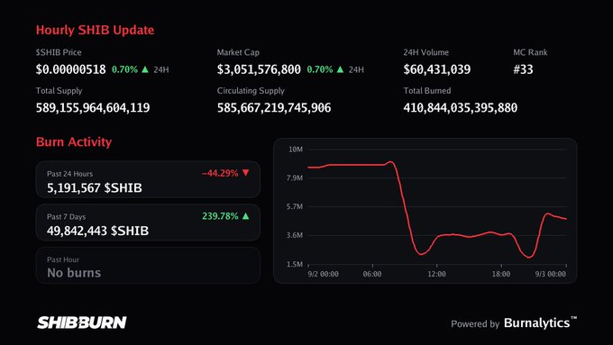A 'Hourly SHIB Update' dashboard showing Shiba Inu cryptocurrency metrics: $0.0000518 price (0.70% up), $3,051,576,800 market cap, $60,431,039 24H volume, #33 MC rank, with burn activity stats and a 24-hour burn chart from ShibBurn powered by Burnalytics.