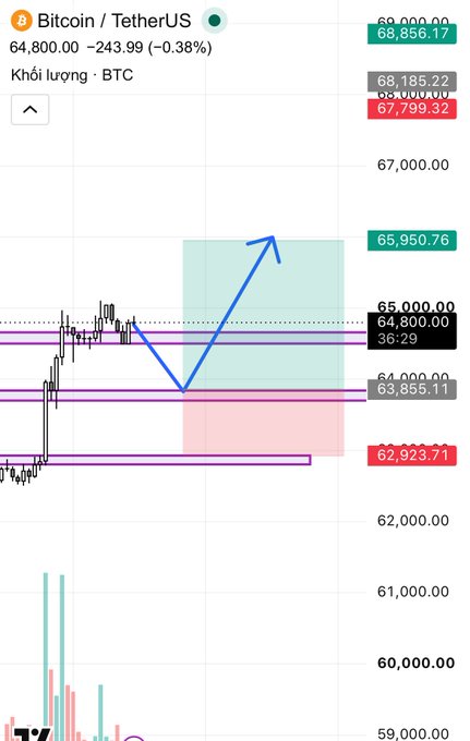 A Bitcoin/TetherUS trading chart showing a price of 64,800.00, with a hand-drawn blue arrow indicating a potential V-shaped recovery from a dip.