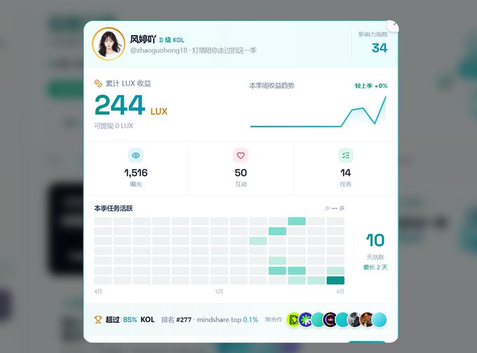 A user profile for "凤娟吖" (@zhaoguohong18), a D-level KOL with an influence index of 34, shows a Lighthouse dashboard displaying 244 LUX in accumulated quarterly revenue, 1,516 exposures, 50 interactions, and 14 completed tasks. The accompanying post celebrates this 244 LUX earnings milestone while promoting an invite link to monetize Twitter influence on the Lighthouse platform.
