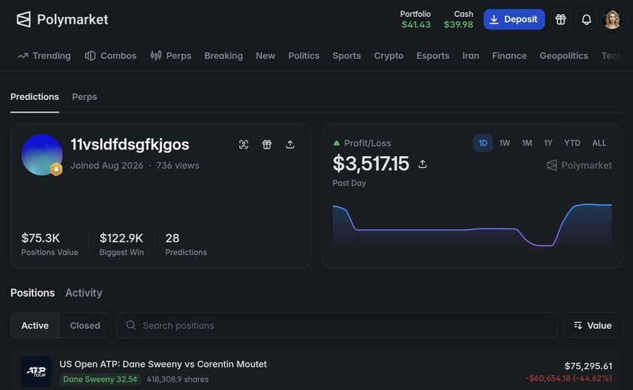 A Polymarket user profile screenshot shows the trader "11vsldfsgfkjigos" (joined August 2026) with a $75.3K position value, $122.9K biggest win, and 28 predictions, currently holding a 1-day P&L of $3,517.15, while the bottom reveals an active position of 418,308 shares on Dane Sweeny at 32.5¢ for the US Open ATP match against Corentin Moutet, sitting at a $60,654.18 (-44.62%) loss.