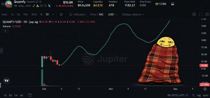 A trading chart for QUAMFY/USD on Jupiter DEX showing a price of $10.8K with a 35.45% gain, overlaid with a meme image of a smug-looking yellow face wrapped in an orange plaid blanket.