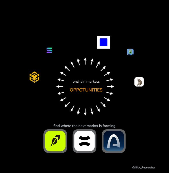 A dark infographic titled 'onchain markets OPPOTUNITIES' with arrows pointing inward to the center, surrounded by various crypto/tech logos and the tagline 'find where the next market is forming,' credited to @Nick_Researcher.