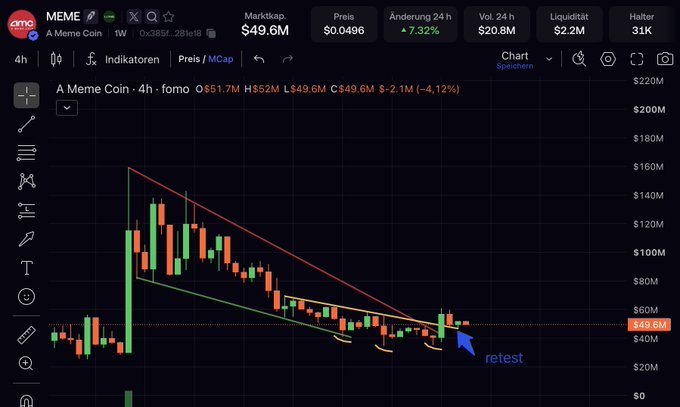 A 4-hour TradingView chart for the $MEME token on the AMM.fun platform, showing a descending wedge pattern with a market cap of $49.6M and a labeled "retest" area around the $45.6M support level following a bullish breakout. The technical setup illustrates the user's point about a "potential retest around this area" after a flag breakout, though the chart focuses on $MEME rather than the $AI token mentioned in the accompanying long thesis.