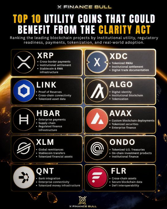 The image is a graphic titled "TOP 10 UTILITY COINS THAT COULD BENEFIT FROM THE CLARITY ACT," featuring a grid of cryptocurrency logos and tickers (XRP, XDC, LINK, ALGO, HBAR, AVAX, XLM, ONDO, QNT, FLR), each with bullet points listing their real-world use cases like payments, tokenization, and institutional settlement. This visual supports the post's message by spotlighting ten specific utility-focused projects that stand to gain institutional clarity under the legislation, rather than the broader crypto market.