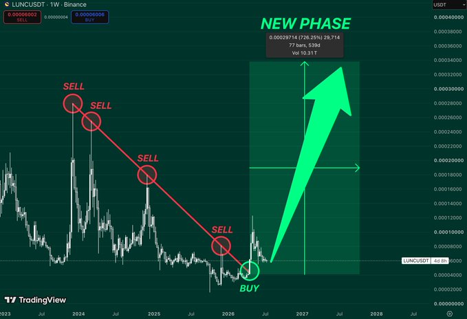 The image shows a LUNC/USDT 1-week TradingView chart with four "SELL" markers along a descending trendline connecting lower highs, followed by a "BUY" signal at the bottom near $0.00006802, with a large green arrow labeled "NEW PHASE" projecting a potential rally toward $0.00029714 (a 736.25% gain) by 2027. The chart visually reinforces the post's claim that LUNC has finally broken its prolonged pattern of seller rejections at the descending trendline, printing its first real buy signal in months.