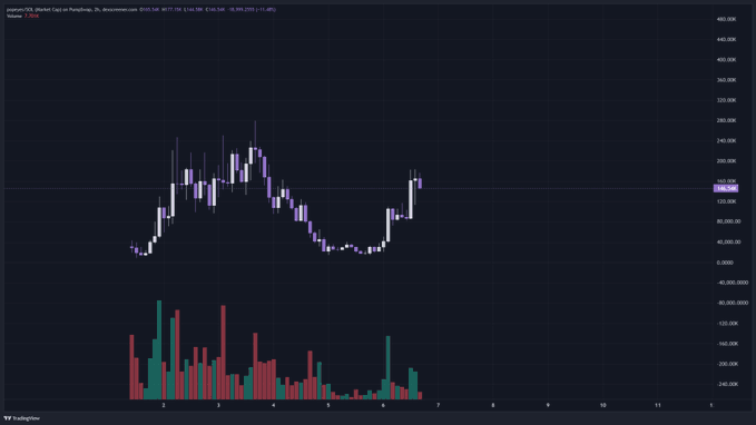 The image shows a TradingView candlestick chart for POPCAT/USD on PancakeSwap, with a current price of 134.68, down -16.99 (-11.20%), displaying recent volatile price action and high trading volume. The accompanying post celebrates Popcat's momentum, suggesting the recent dip likely represents a healthy redistribution where weak hands exited before a potential move higher, aligning with the trader's bullish outlook on the cat-themed memecoin going into "cat szn."