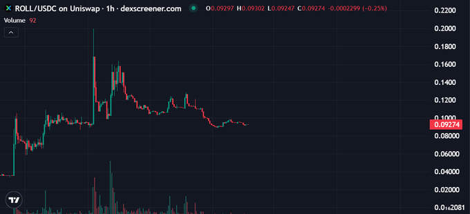"ROLL is steadily developing within the Base ecosystem," written above an image of a chart displaying a downward trend for bitcoin prices against the dollar. The post also provides information about the project's growth, community size, and user interactions on social media platforms. The title "ROLL" indicates that this is one such instance where ROLL is gaining momentum in the base ecosystem.