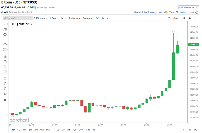 A Barchart candlestick chart for Bitcoin (BTCUSD) showing a significant upward movement, priced at 83,782.84, up 3.26% as of September 21, 2026.