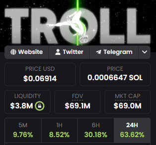 The image shows a meme-style token dashboard for **$TROLL**, displaying a price of **$0.06914 USD** (0.00006647 SOL), a market cap of **$69.0M**, and 24H gains of **63.62%**, reinforcing the post's claim that the token is about to "do the up thing" after a massive surge.