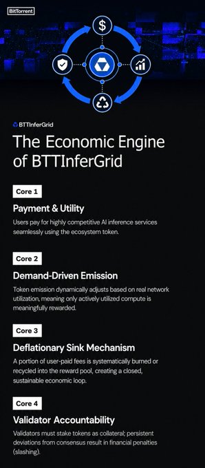A promotional infographic detailing the four core economic mechanisms of BTTInferGrid—Payment & Utility, Demand-Driven Emission, Deflationary Sink Mechanism, and Validator Accountability—with the BitTorrent logo at the top and a Discord link to the developer community at the bottom.