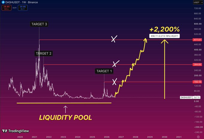 A TradingView chart of DASHUSDT on Binance showing price targets of $169.98, $284.68, and $477.81, with a projected +2,200% gain from a 'LIQUIDITY POOL' base, marked as 'DASHUSDT - 1W'.